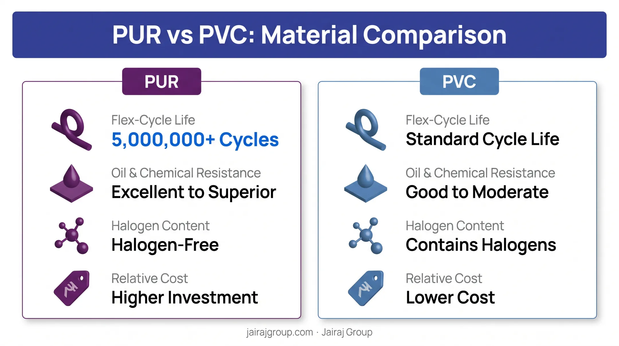 PUR versus PVC cable jacket flexibility and chemical resistance comparison