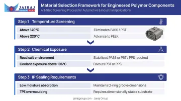 Three-step automotive sensor housing material selection framework temperature chemical IP rating