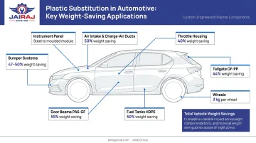 Automotive vehicle diagram highlighting eight lightweight plastic component substitution areas and weight savings