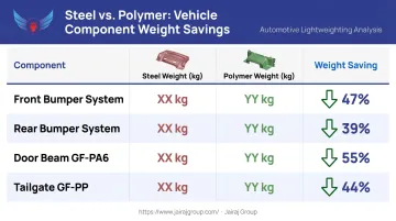Steel versus polymer component weight comparison table showing percentage savings per part