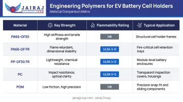 Engineering polymer comparison table for EV battery cell holders by material properties
