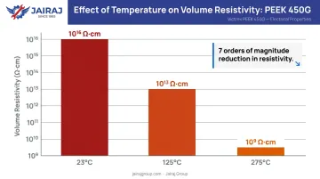 PEEK volume resistivity seven orders of magnitude drop across temperature range chart