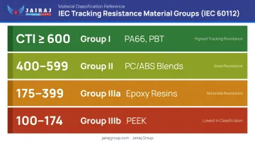 IEC CTI material group classification tiers from Group I to Group IIIb
