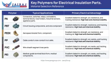 Six key polymer families for electrical insulation parts comparison chart