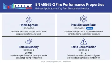 Four EN 45545-2 fire performance test properties flame smoke heat toxicity measurement criteria