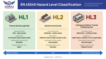 EN 45545 three hazard levels HL1 HL2 HL3 comparison by vehicle type and evacuation risk