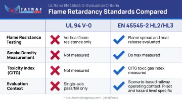 UL 94 V-0 versus EN 45545-2 HL3 fire standard comparison scope and test criteria differences