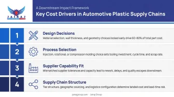 Four primary automotive plastic supply chain cost drivers hierarchy infographic