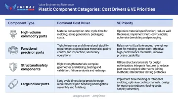 Automotive plastic component types cost drivers and value engineering priorities comparison table
