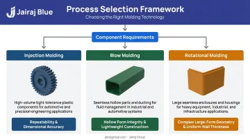 Three-process plastic manufacturing selection framework injection blow and rotational molding
