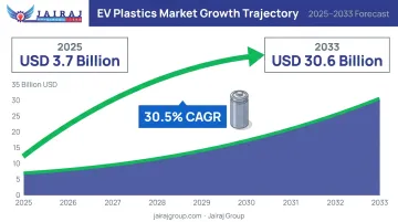 EV plastics market growth from 3.7 billion to 30.6 billion by 2033 infographic