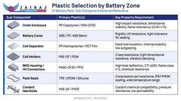 EV battery pack sub-component plastic material selection mapping chart by zone