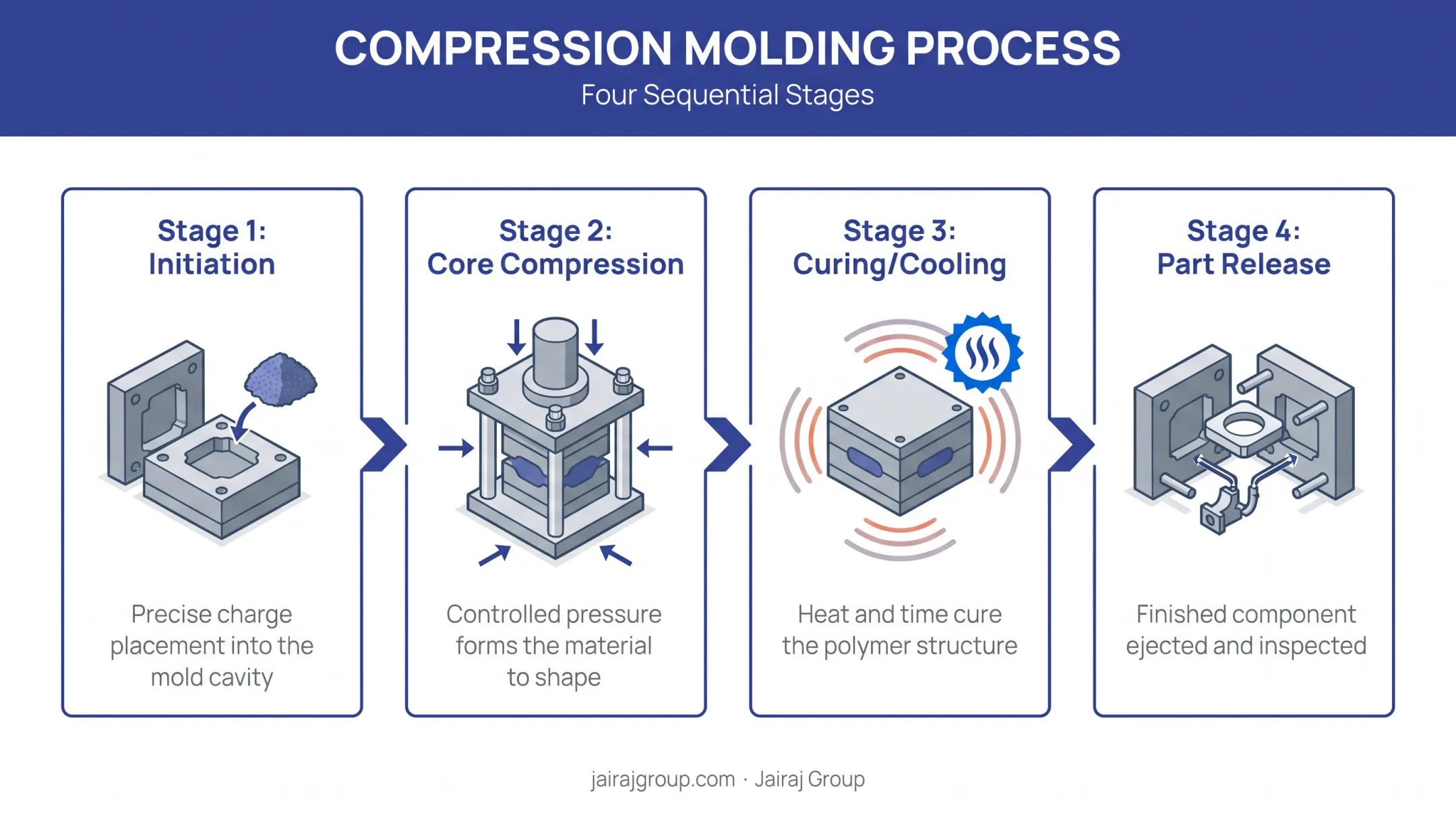 Four-stage compression molding process from charge to part release
