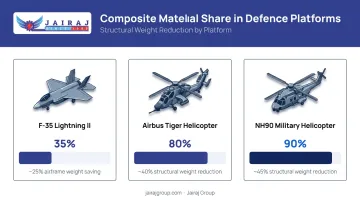 Defence platform composite material share comparison F-35 Tiger NH90 helicopter