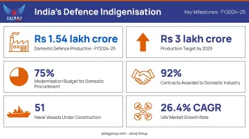India Atmanirbhar Bharat defence indigenisation budget targets and procurement statistics 2025
