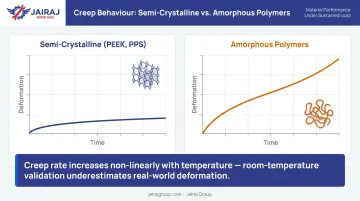Polymer creep resistance comparison showing semi-crystalline versus amorphous behavior under sustained load