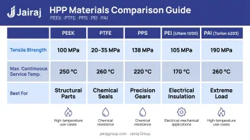 Five high-performance polymer materials comparison chart with key properties