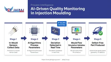 AI-driven injection moulding quality monitoring process flow from sensor data to defect prevention