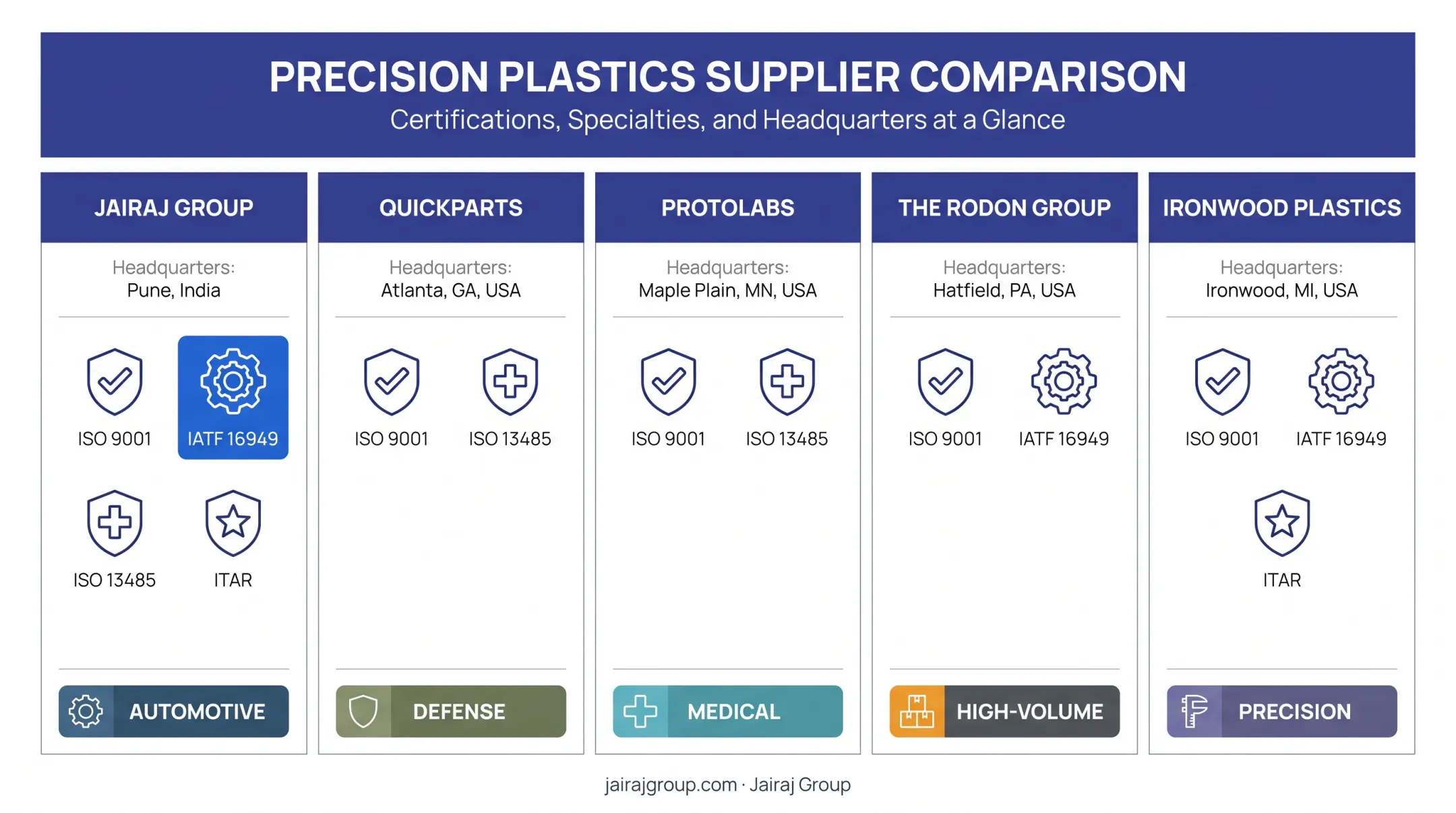 Comparison chart of five plastic injection molding companies by certifications and specialty
