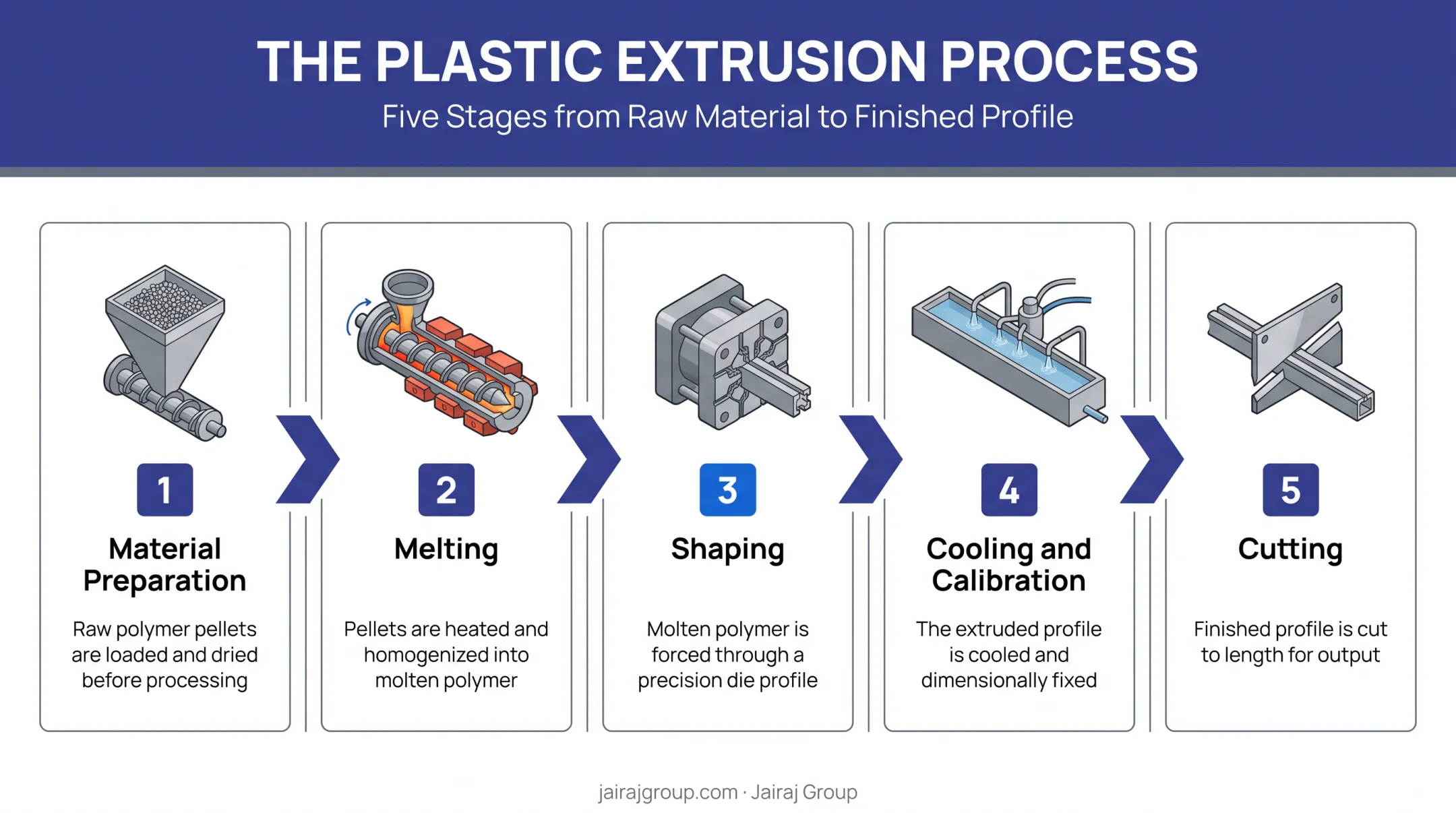 5-stage plastic extrusion process from resin to cutting