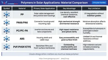Solar polymer material selection guide comparing PP PA66 PC ABS and fluoropolymers