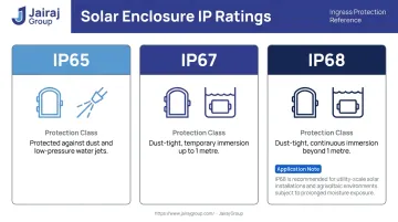 IP65 IP67 IP68 ingress protection ratings comparison for solar enclosure components