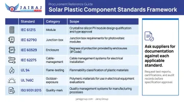 Solar plastic component certification standards reference chart IEC UL ISO framework