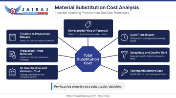 Six-variable total substitution cost analysis model components and decision framework infographic