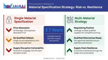 Single-material dependency cost exposure versus multi-material flexibility risk comparison infographic