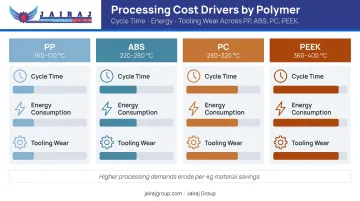 Polymer processing cost drivers cycle time tooling wear and energy consumption comparison infographic