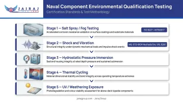 Five naval plastic component environmental qualification tests MIL-STD-810H compliance process infographic