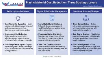 Three strategic levers for plastic material substitution cost reduction overview
