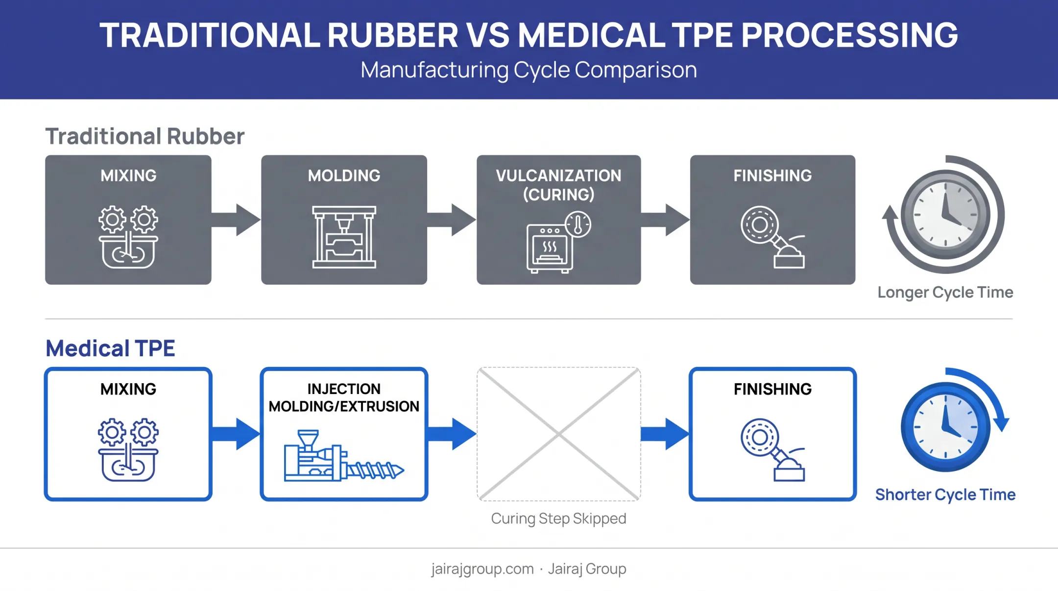 TPE versus rubber manufacturing process comparing vulcanization and cycle time