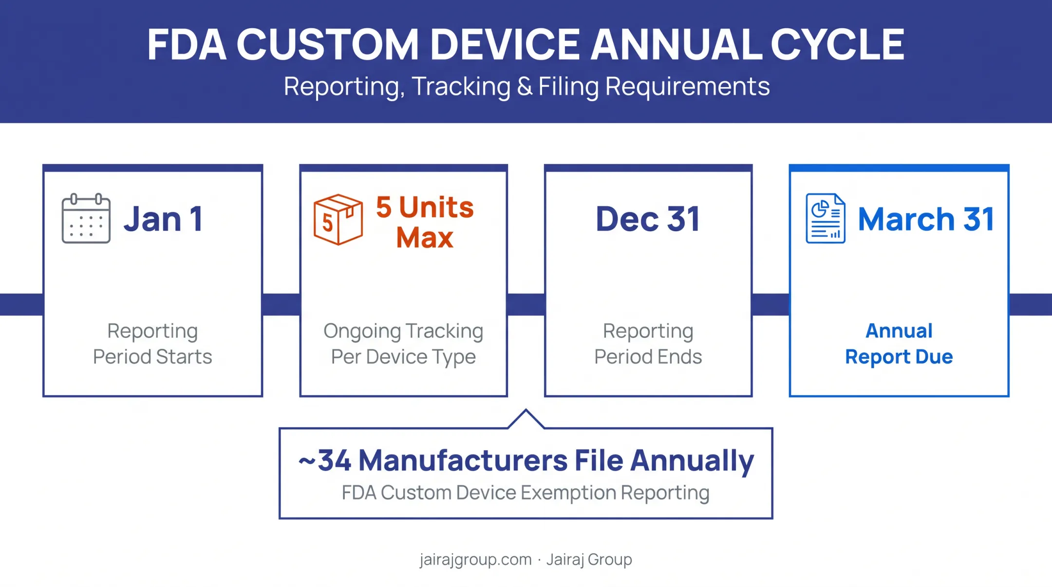 Custom device five-unit annual limit and reporting requirements timeline