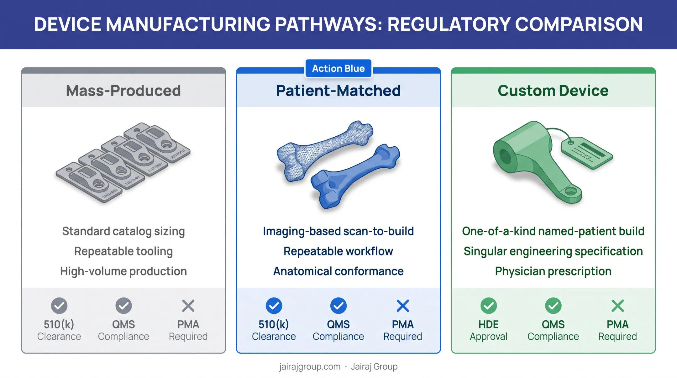 Custom versus mass-produced versus patient-matched medical devices comparison chart