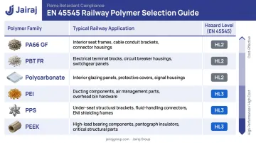 EN 45545 compliant polymer families comparison chart railway applications and hazard levels