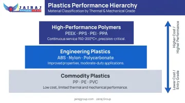 Three-tier automotive polymer performance pyramid from commodity to high-performance resins