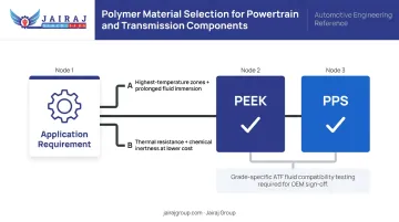 Automotive transmission component polymer material selection decision flow infographic