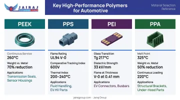 PEEK PPS PEI PPA automotive polymer properties comparison chart infographic