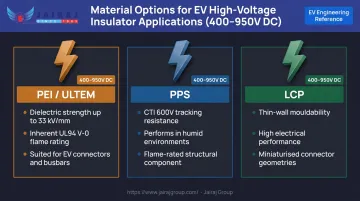 EV high-voltage insulator material options PEI PPS LCP property comparison infographic