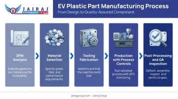 Five-stage EV plastic parts manufacturing process flow from DFM to QA inspection