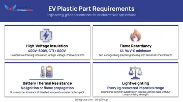 Four EV-specific plastic component requirements infographic with icons and descriptions
