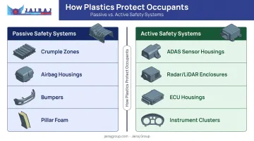 Passive versus active vehicle safety systems roles of automotive plastics comparison