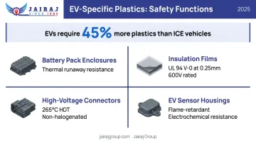 EV battery system plastic components four key safety functions illustrated breakdown