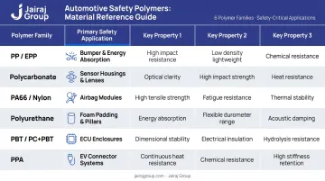 Six automotive safety polymers selection guide by application and key properties