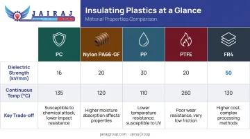 Five insulating plastics comparison matrix showing dielectric strength temperature and trade-offs