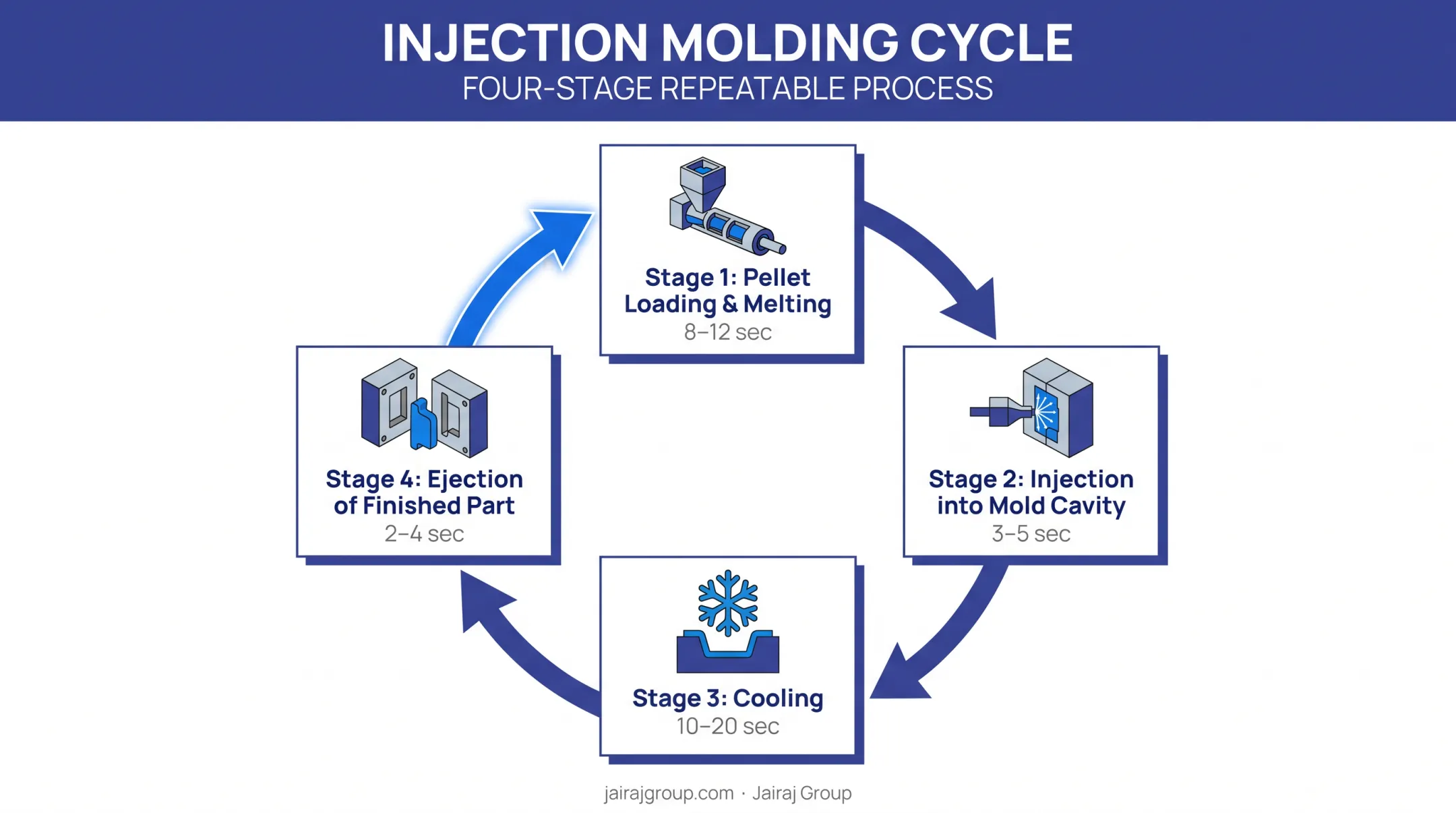Injection molding process cycle from pellet melt to ejection