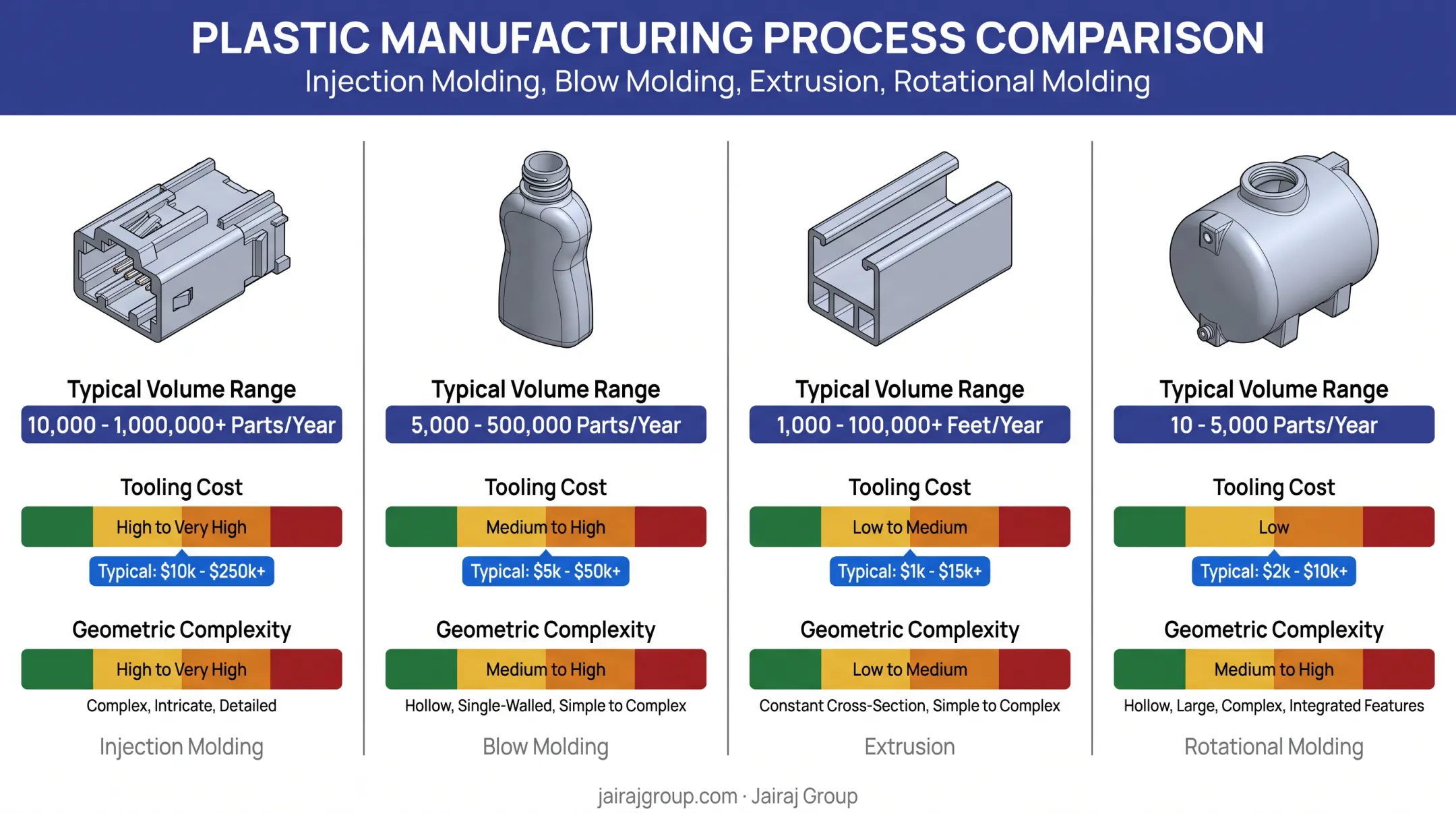 Four plastic manufacturing processes comparison by volume complexity and cost