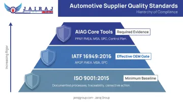 Three-tier automotive quality standards hierarchy ISO 9001 IATF 16949 AIAG Core Tools comparison