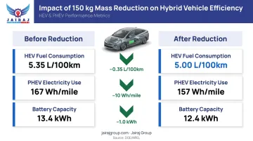 150kg hybrid vehicle mass reduction impact on fuel and electricity consumption